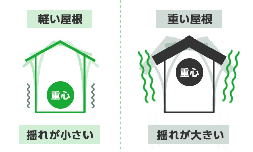 重心が低いと地震に強い