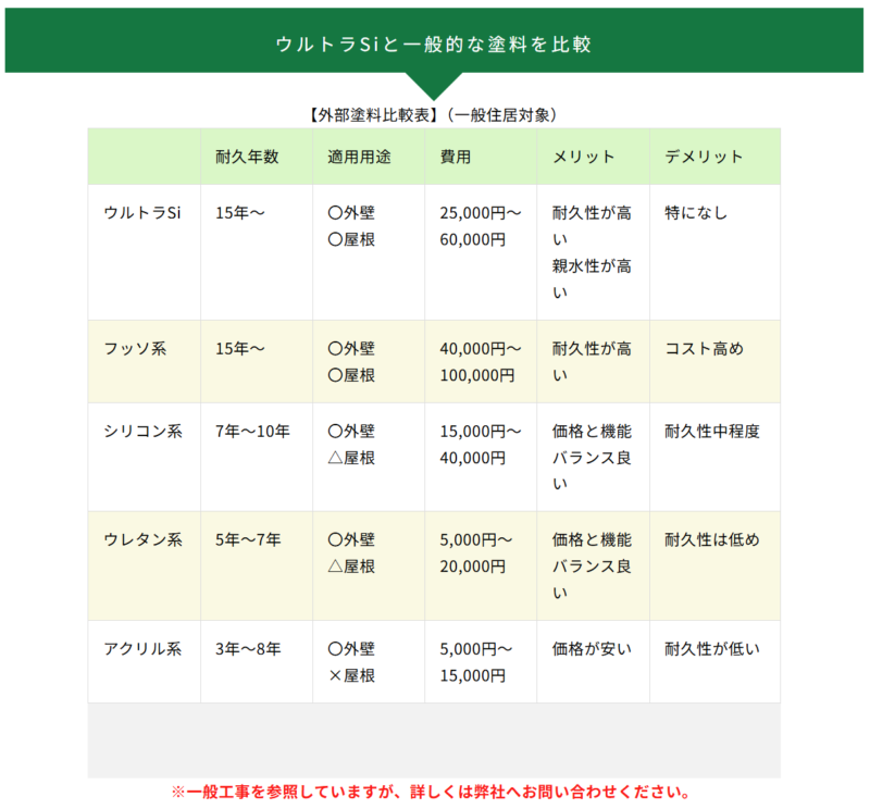 ウルトラSiと一般的な塗料を比較