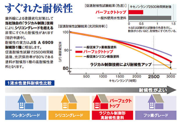 パーフェクトトップ　優れた耐候性